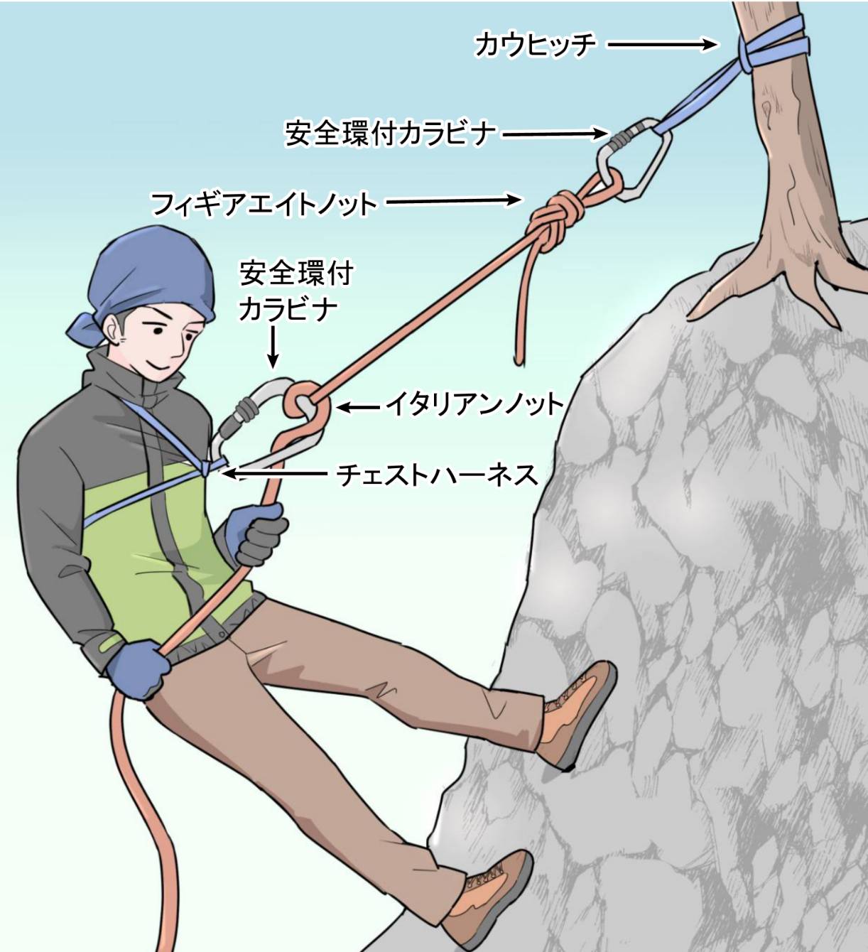 登山時の降下と登攀のロープワーク図解