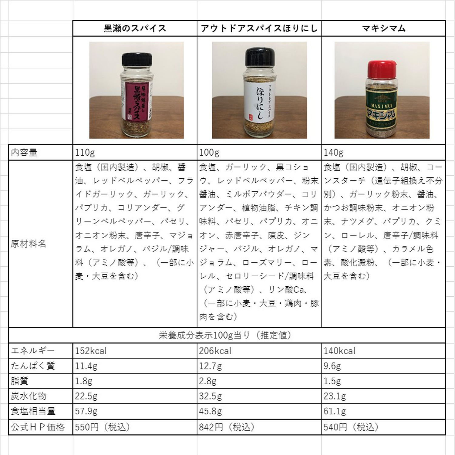 アウトドアスパイス３商品、原材料名・成分表示の比較表