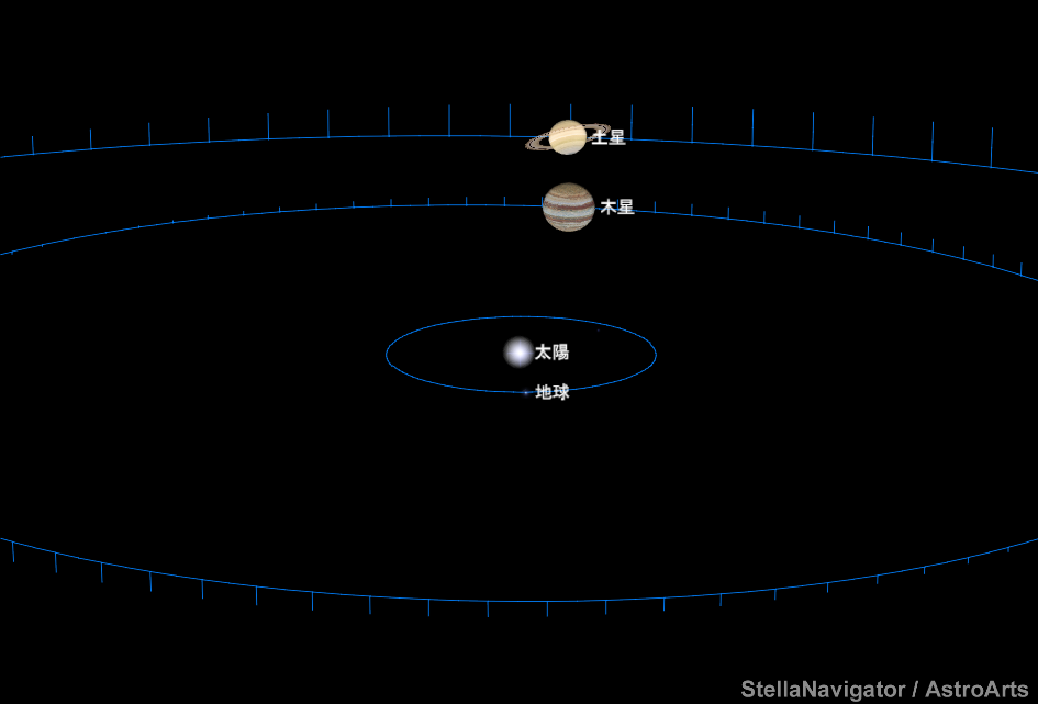 星空のランデブー 天体観測史に残る 木星 土星の大接近 の目撃者になれ Be Pal