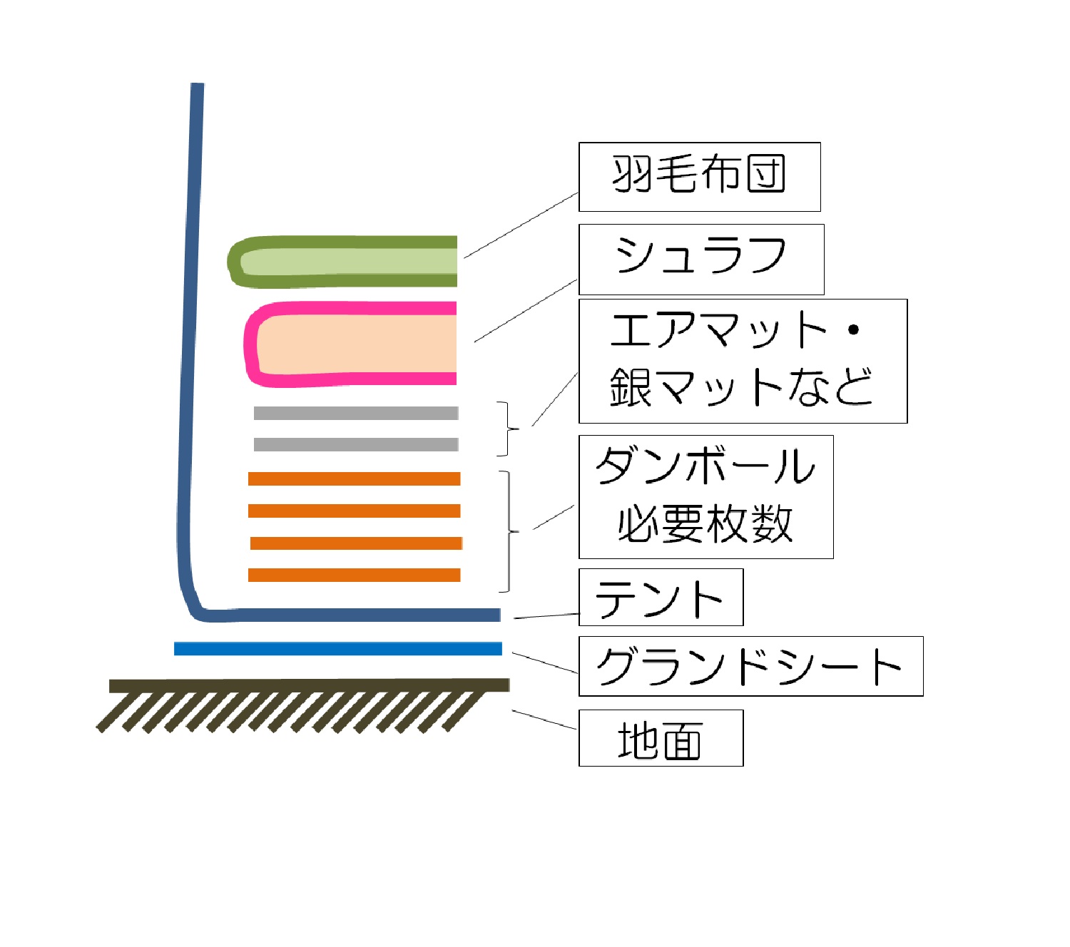 キャンプで敷く断熱素材の順番を示した図。下から、地面、グランドシート、テント、ダンボール、エアマット・銀マット、シュラフ、羽毛布団