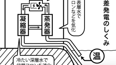 「海洋温度差発電」って知ってる？日本のエネルギー問題の切り札になるかも