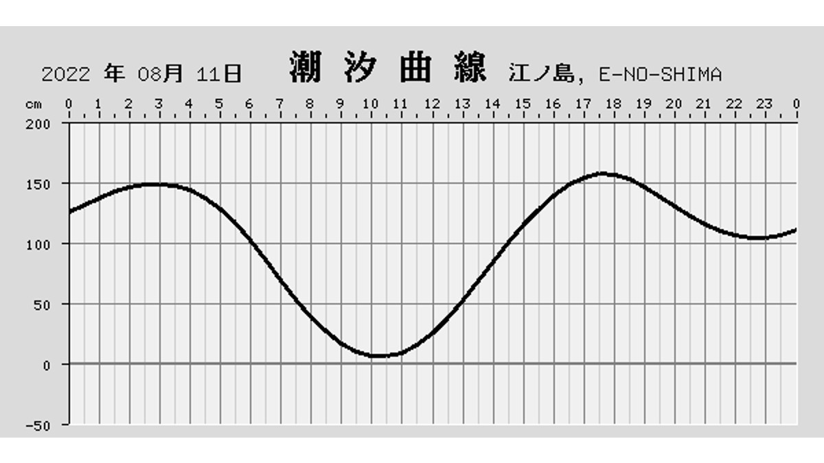 潮位の変化を表すタイドグラフ