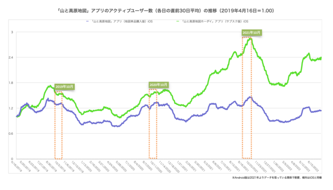 2019年4月16日から直近2022年7月15日における「山と高原地図」アプリのアクティブユーザー数（各日の直前30日平均）の推移をグラフ