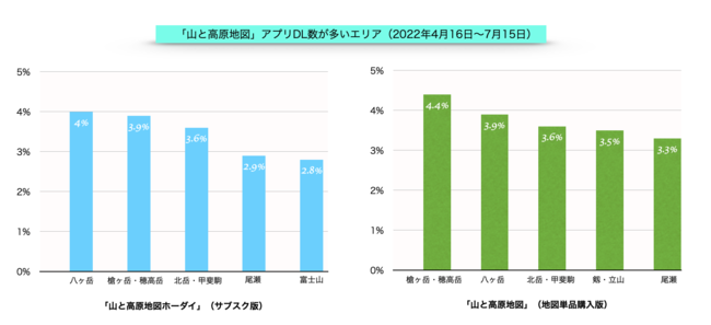 「山と高原地図」アプリ全61エリアの総DL数に占める、各エリアの割合