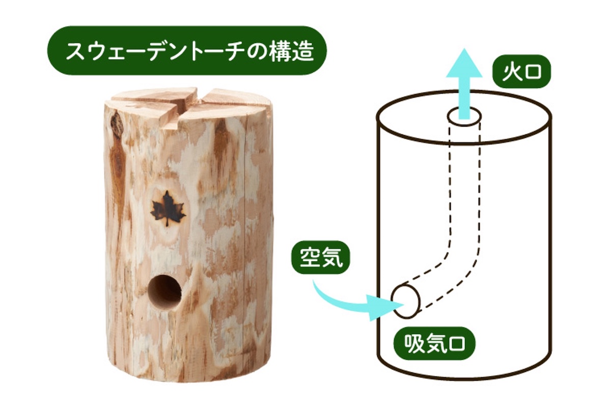 「ロケットストーブ構造」。