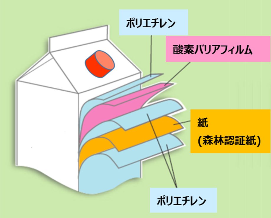 5層構造のしくみ