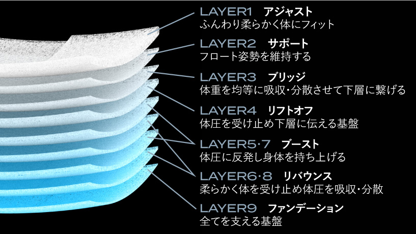 9層構造のハイブリッド反発で身体の負荷を軽減