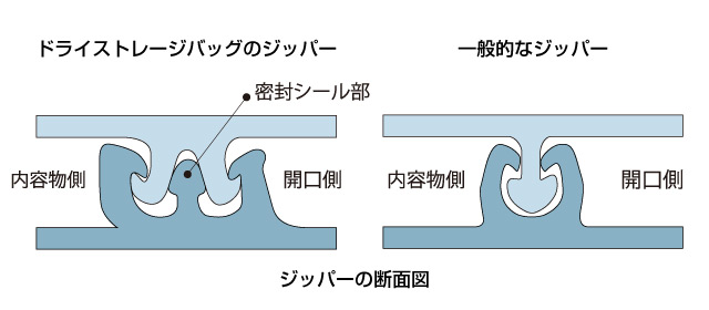 ジッパーの断面図