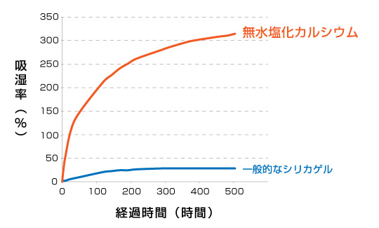 ドライストレージバッグ用 乾燥剤の特長