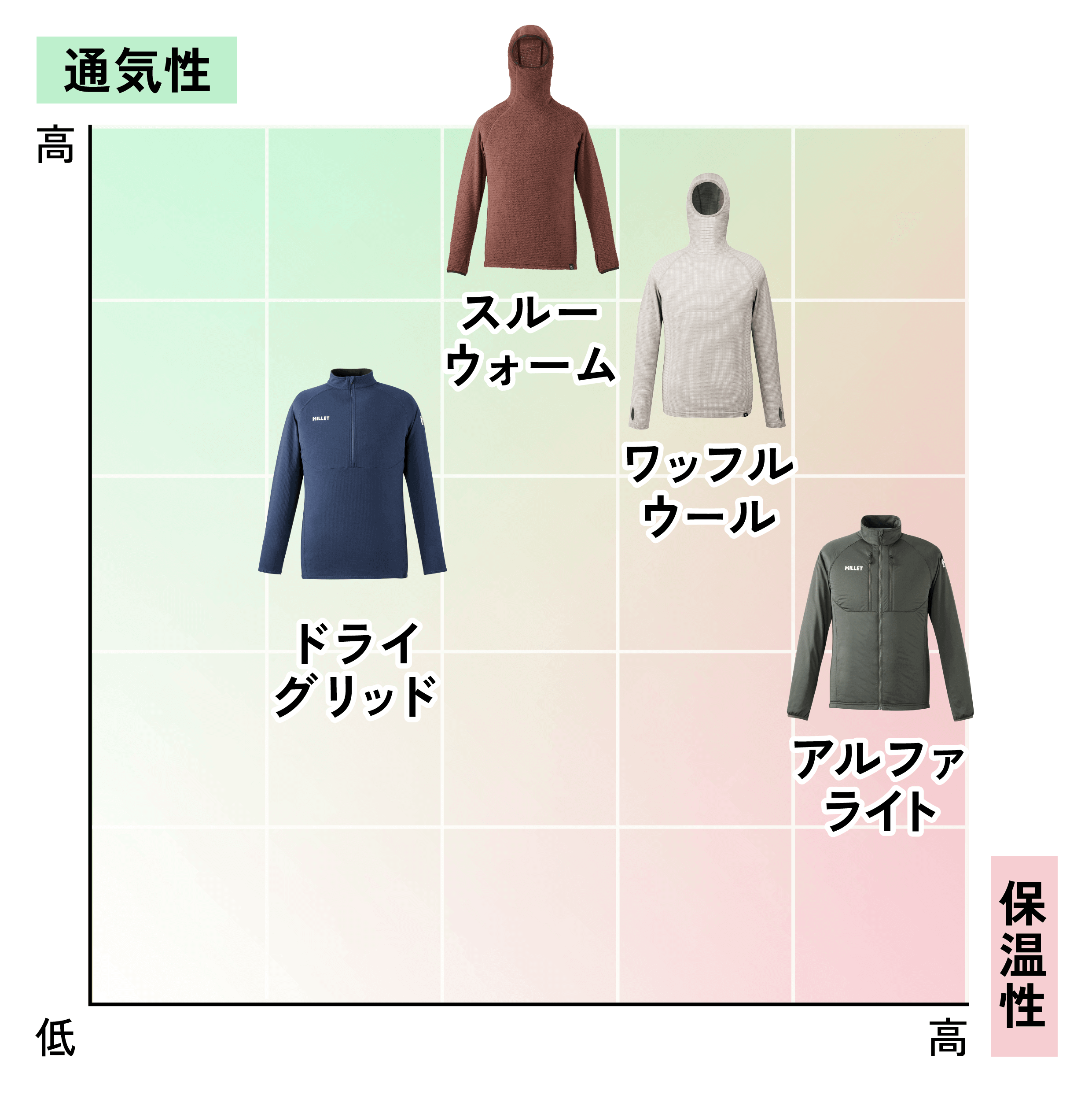 ミレー「アクティブサーマル」は登山シーンごとに“効く保温”機能搭載